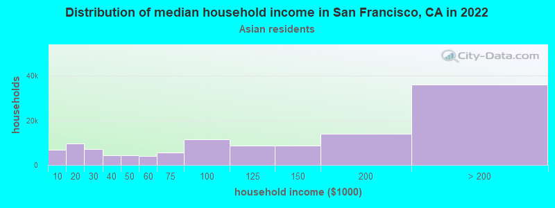 Distribution of median household income in San Francisco, CA in 2019