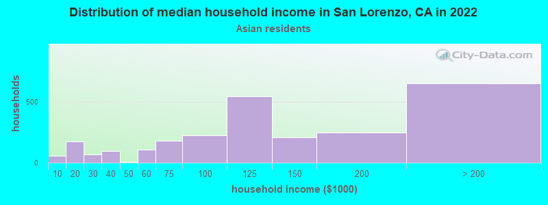 Distribution of median household income in San Lorenzo, CA in 2022