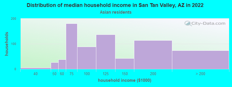 Distribution of median household income in San Tan Valley, AZ in 2022