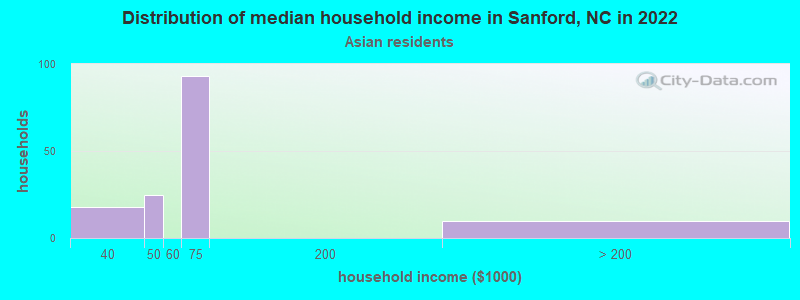 Distribution of median household income in Sanford, NC in 2022