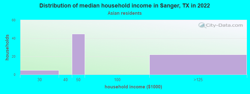 Distribution of median household income in Sanger, TX in 2022