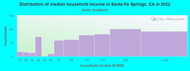 Distribution of median household income in Santa Fe Springs, CA in 2022
