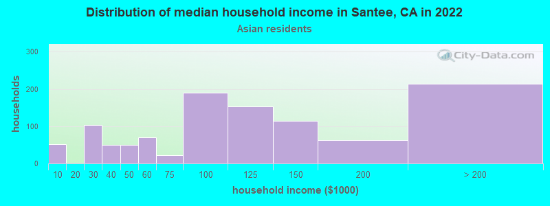 Distribution of median household income in Santee, CA in 2022