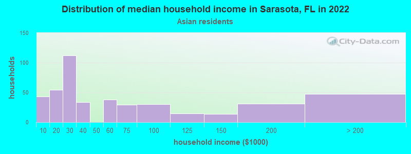 Distribution of median household income in Sarasota, FL in 2022