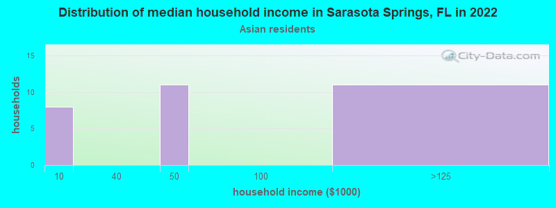 Distribution of median household income in Sarasota Springs, FL in 2022