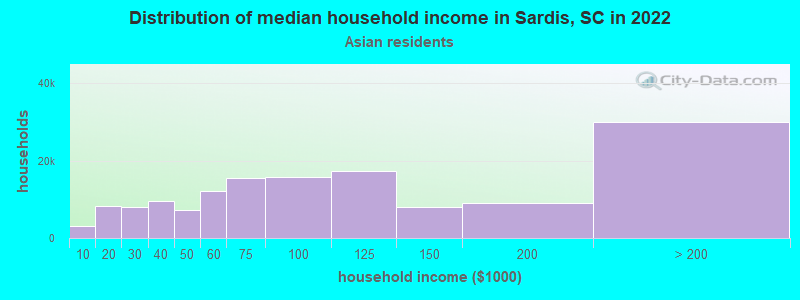 Distribution of median household income in Sardis, SC in 2022