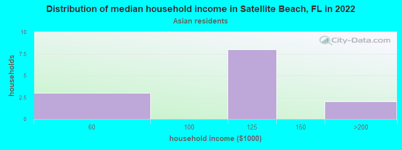 Distribution of median household income in Satellite Beach, FL in 2022