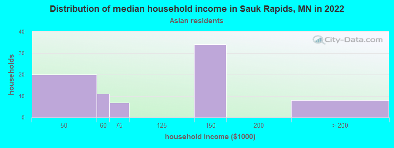 Distribution of median household income in Sauk Rapids, MN in 2022