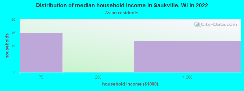 Distribution of median household income in Saukville, WI in 2022