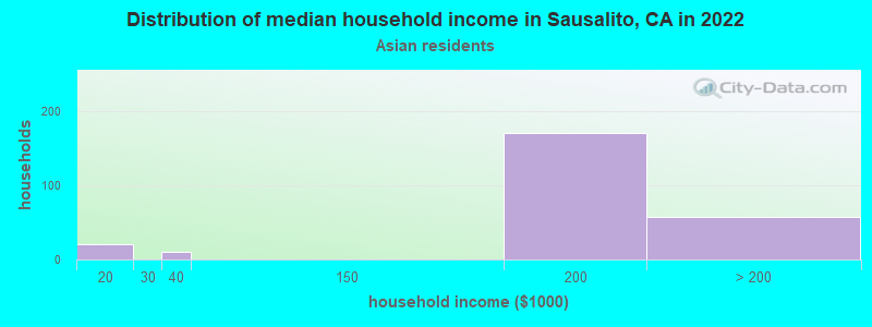 Distribution of median household income in Sausalito, CA in 2022