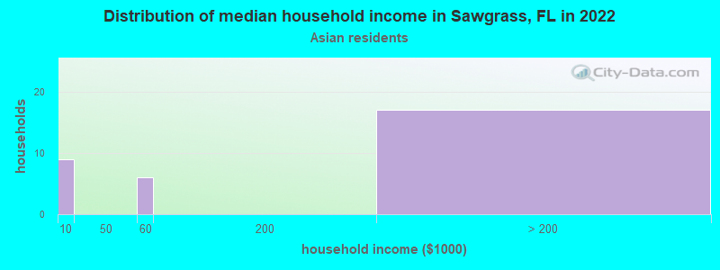 Distribution of median household income in Sawgrass, FL in 2022