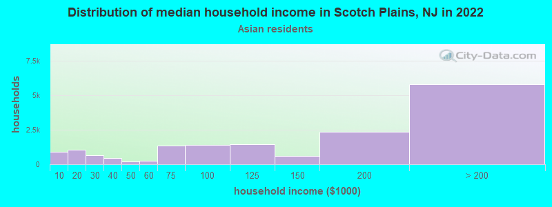 Distribution of median household income in Scotch Plains, NJ in 2022