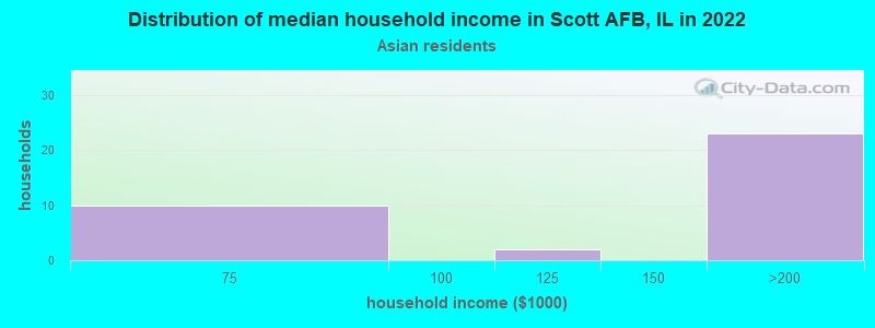 Distribution of median household income in Scott AFB, IL in 2022