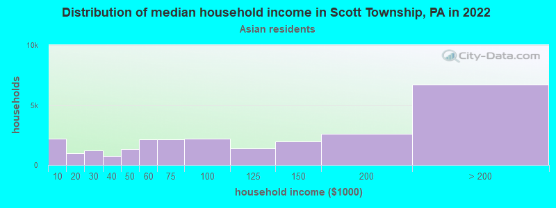 Distribution of median household income in Scott Township, PA in 2022