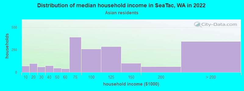 Distribution of median household income in SeaTac, WA in 2022