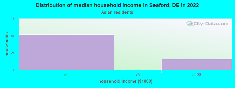 Distribution of median household income in Seaford, DE in 2022