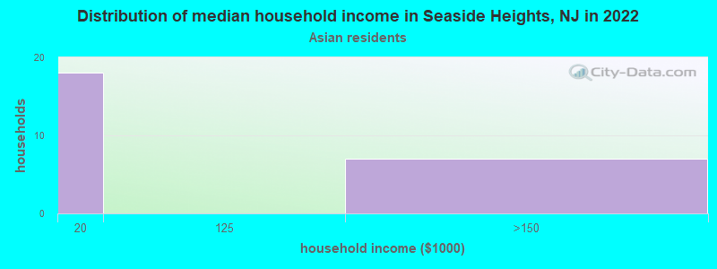 Distribution of median household income in Seaside Heights, NJ in 2022