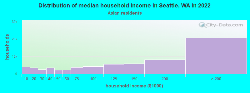 Distribution of median household income in Seattle, WA in 2022