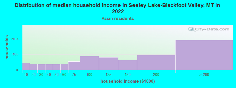 Distribution of median household income in Seeley Lake-Blackfoot Valley, MT in 2022