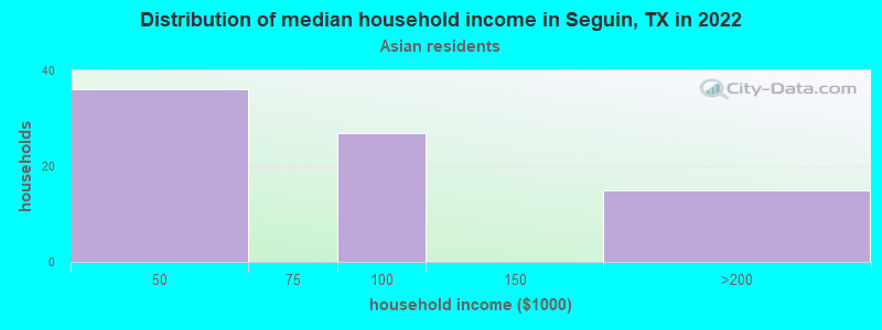 Distribution of median household income in Seguin, TX in 2022