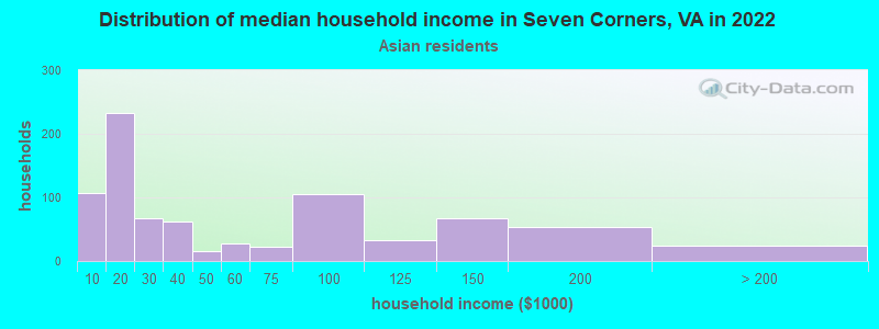 Distribution of median household income in Seven Corners, VA in 2022