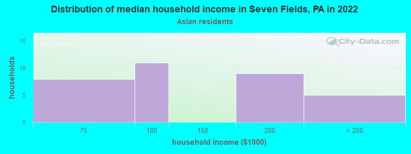 Distribution of median household income in Seven Fields, PA in 2022
