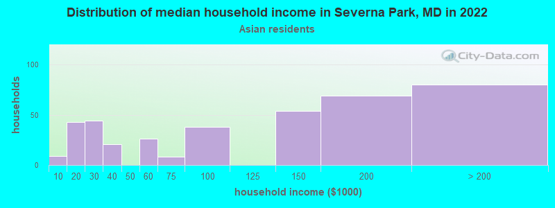 Distribution of median household income in Severna Park, MD in 2022