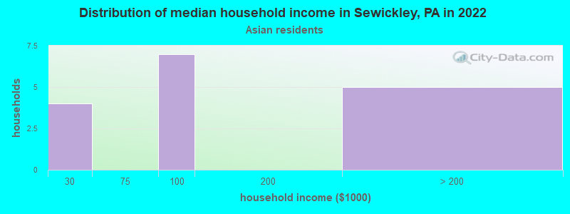 Distribution of median household income in Sewickley, PA in 2022