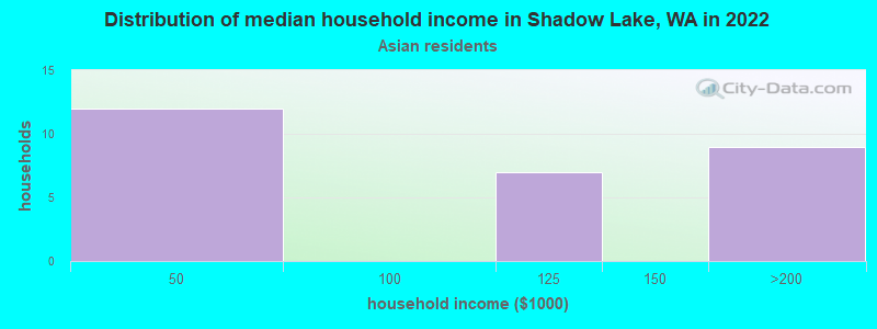 Distribution of median household income in Shadow Lake, WA in 2022