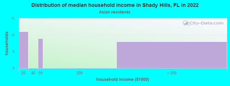 Distribution of median household income in Shady Hills, FL in 2022