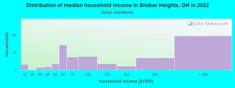 Distribution of median household income in Shaker Heights, OH in 2022