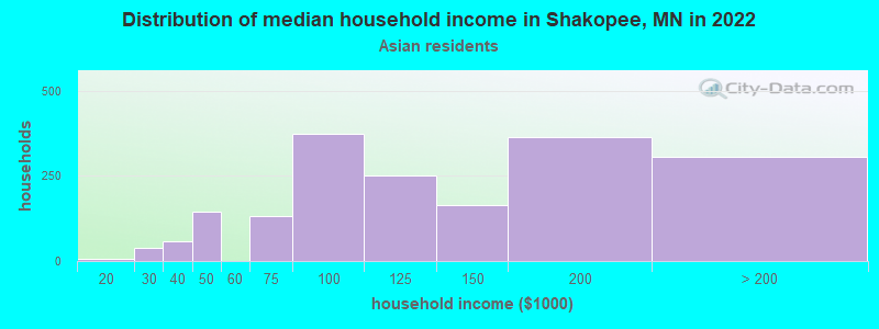 Distribution of median household income in Shakopee, MN in 2022