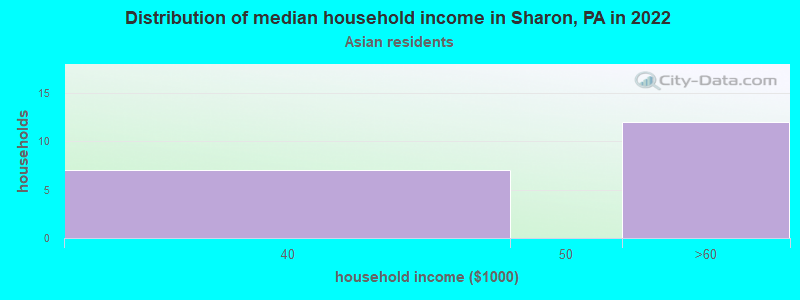 Distribution of median household income in Sharon, PA in 2022