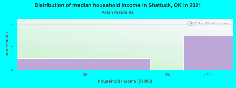 Distribution of median household income in Shattuck, OK in 2022