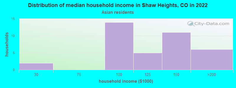 Distribution of median household income in Shaw Heights, CO in 2022