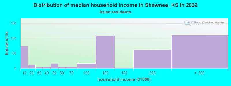 Distribution of median household income in Shawnee, KS in 2022