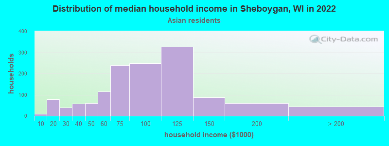 Distribution of median household income in Sheboygan, WI in 2022