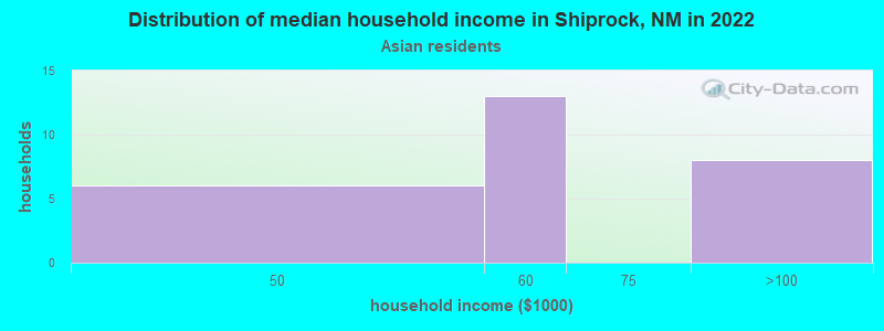 Distribution of median household income in Shiprock, NM in 2022