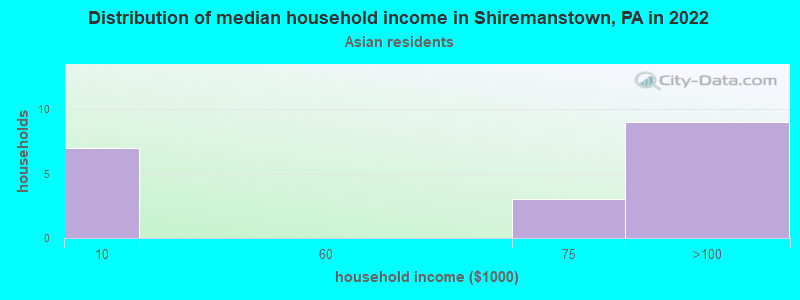 Distribution of median household income in Shiremanstown, PA in 2022