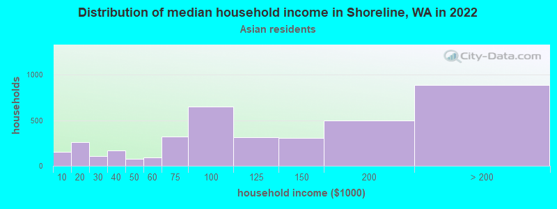 Distribution of median household income in Shoreline, WA in 2022