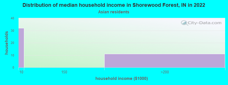 Distribution of median household income in Shorewood Forest, IN in 2022