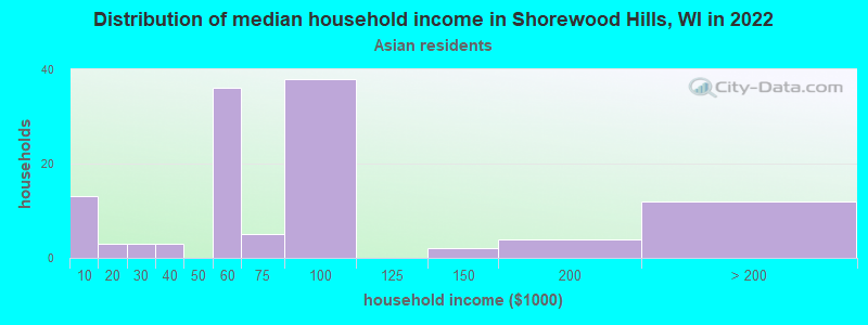 Distribution of median household income in Shorewood Hills, WI in 2022