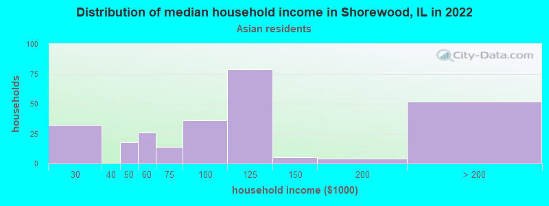 Distribution of median household income in Shorewood, IL in 2022