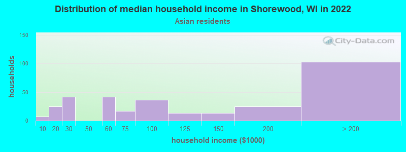 Distribution of median household income in Shorewood, WI in 2022