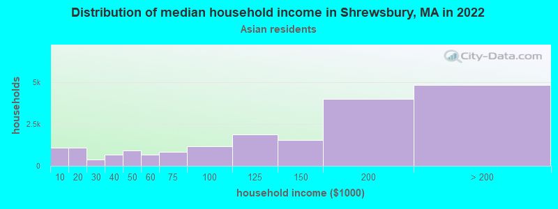 Distribution of median household income in Shrewsbury, MA in 2022