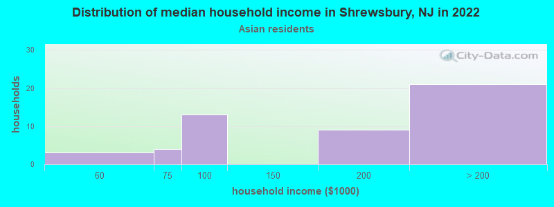 Distribution of median household income in Shrewsbury, NJ in 2022