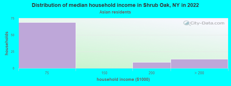 Distribution of median household income in Shrub Oak, NY in 2022
