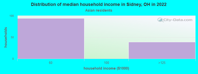 Distribution of median household income in Sidney, OH in 2022