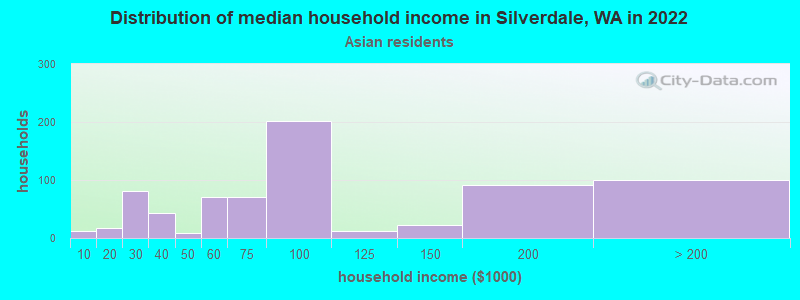 Distribution of median household income in Silverdale, WA in 2022