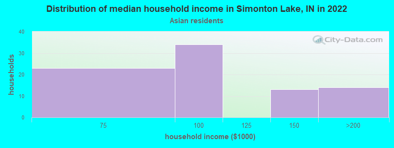 Distribution of median household income in Simonton Lake, IN in 2022